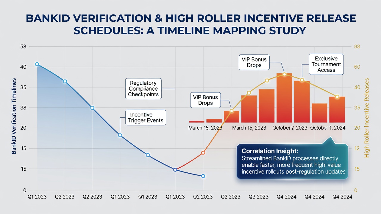 Chart comparing BankID verification completion rates with high roller bonus activation schedules across Swedish platforms in 2026